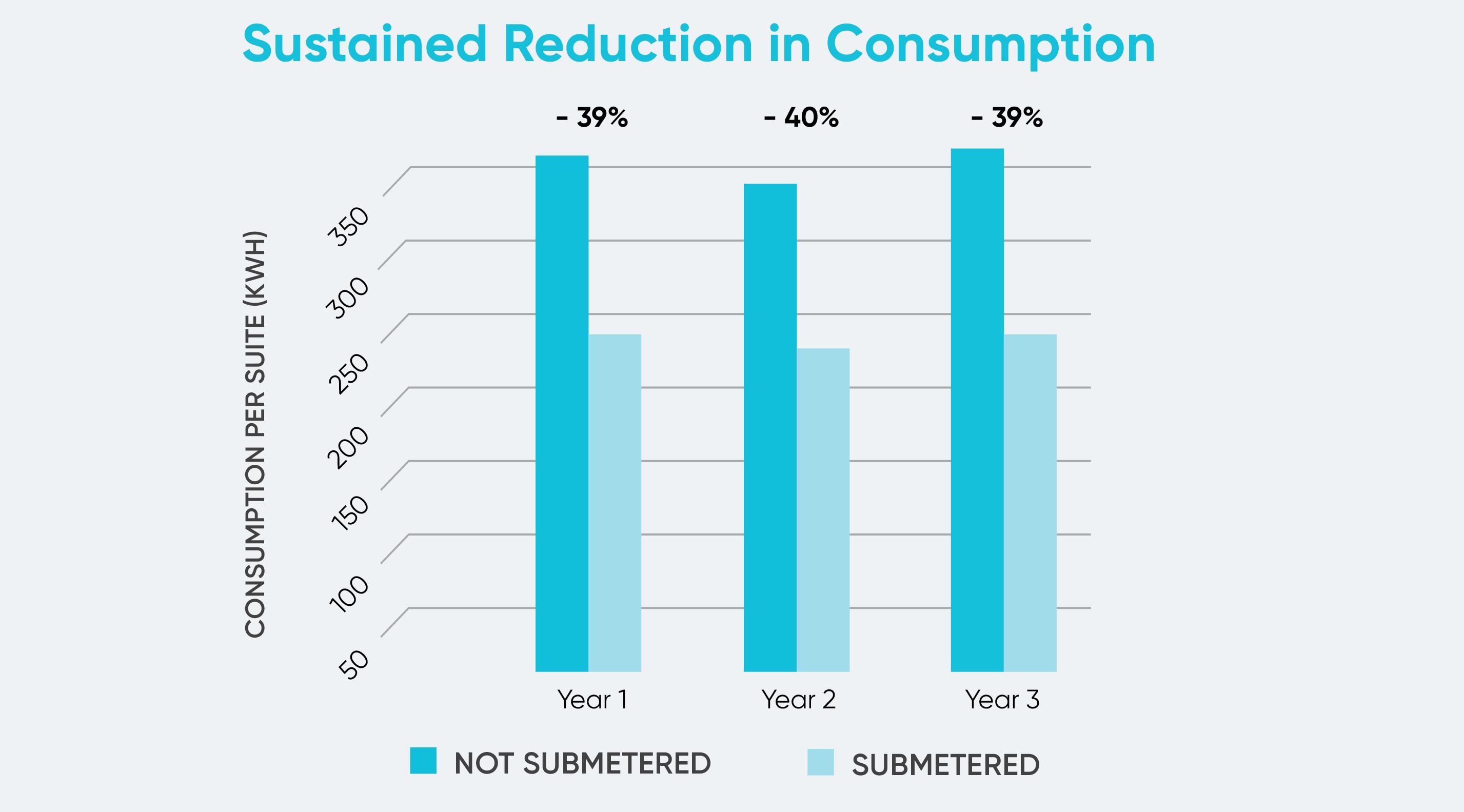 sustained reduction in consumption chart