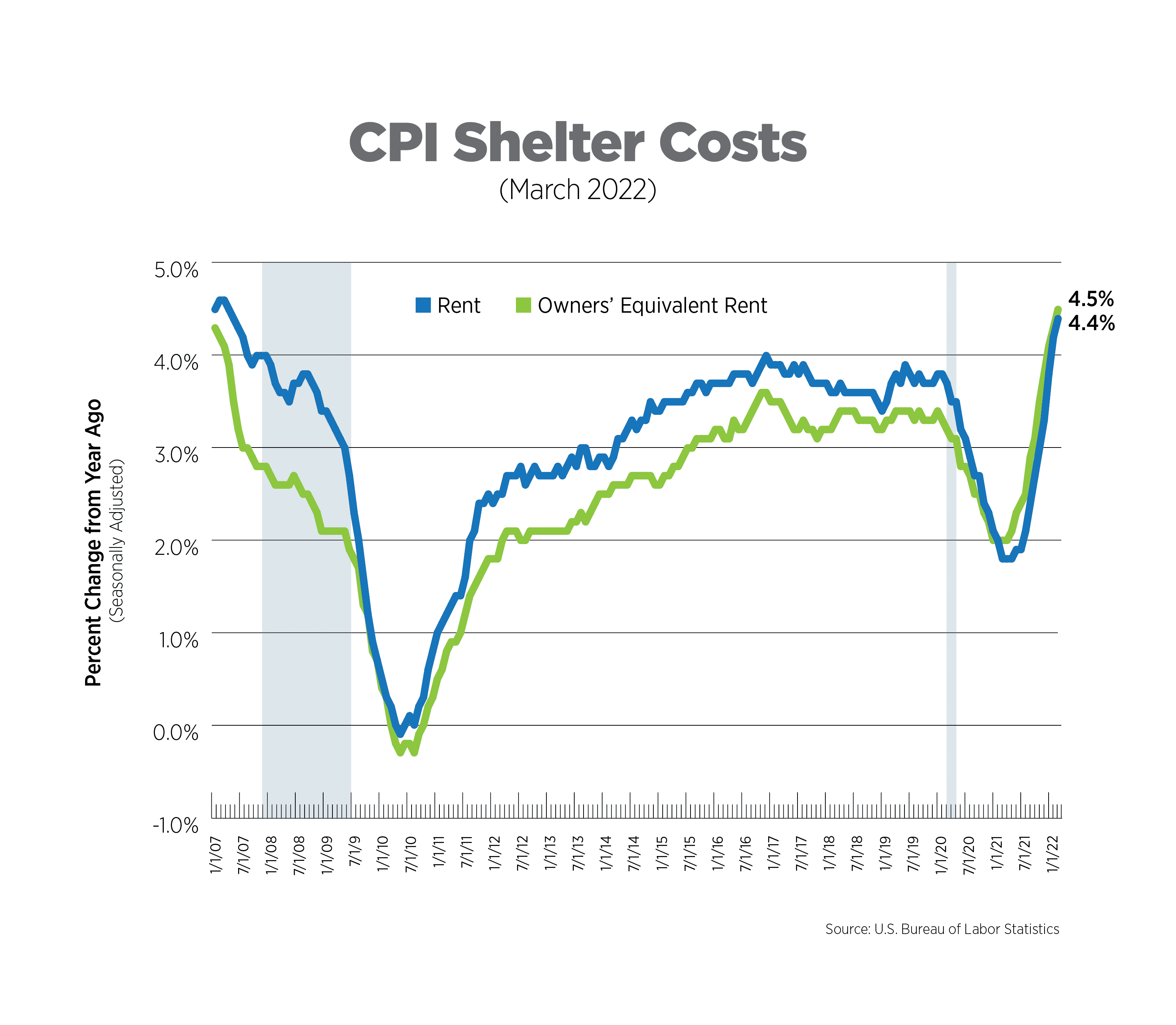cpi shelter costs march 2022