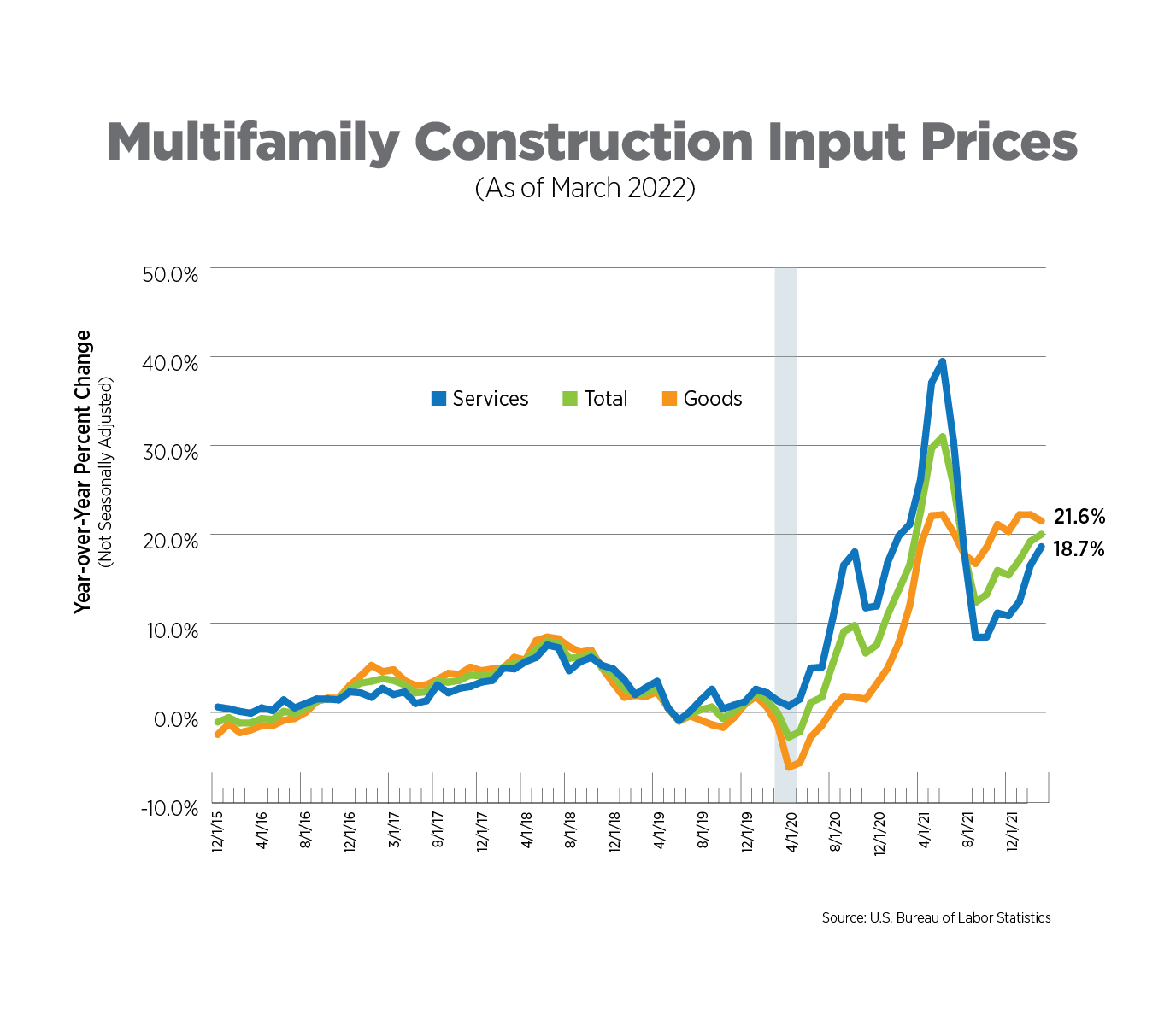 multifamily construction input prices as of march 2022