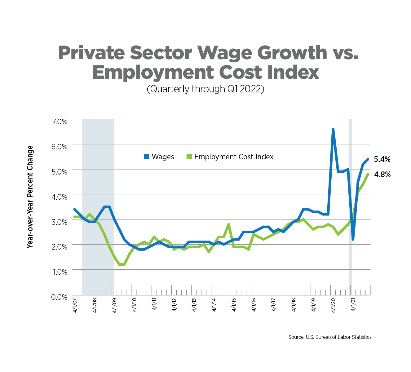 private sector wage growth vs. employment cost index 