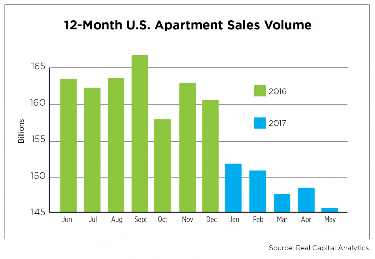 Apartment Sales Volume