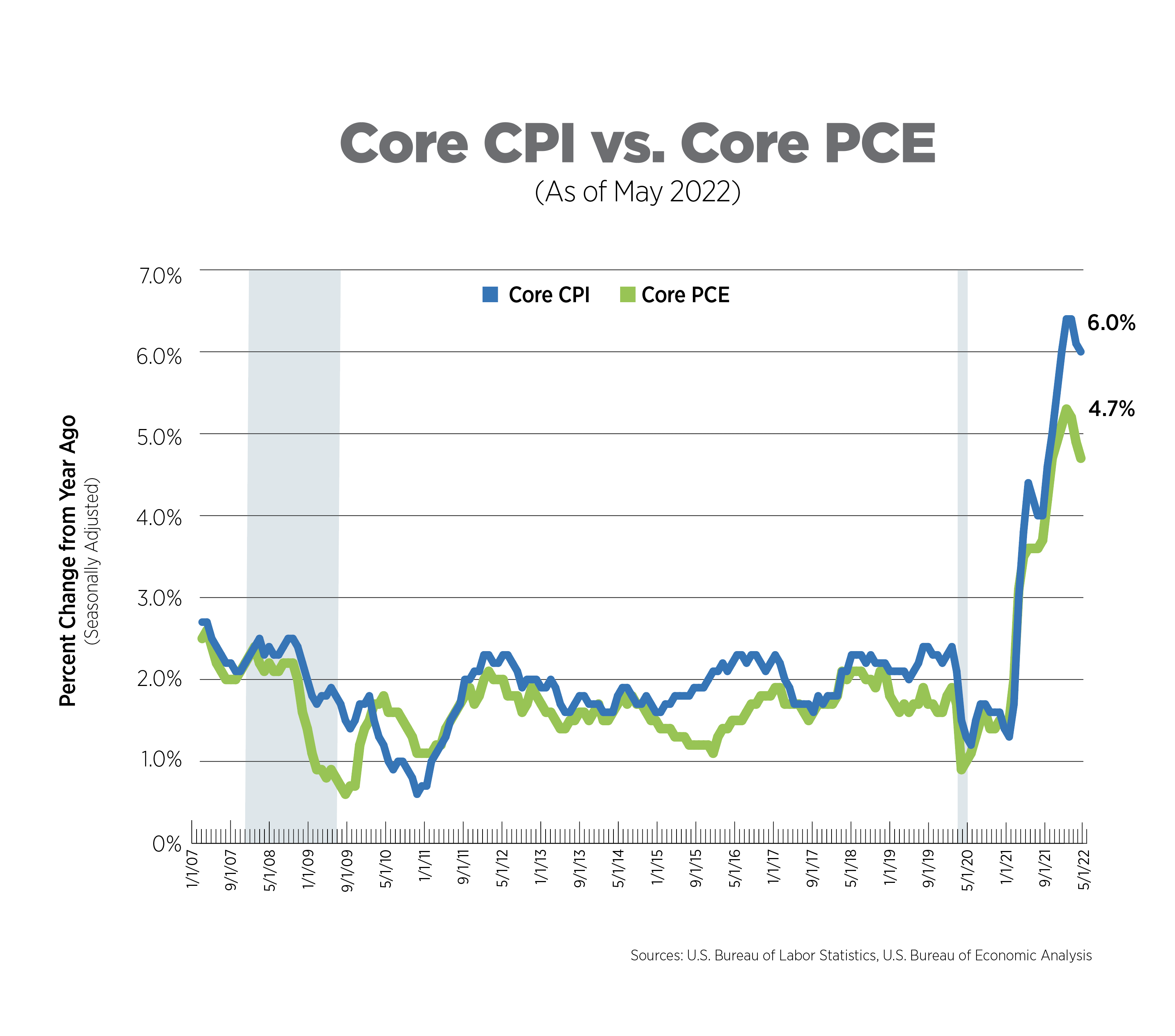 core cpi vs core pce as of may 2022