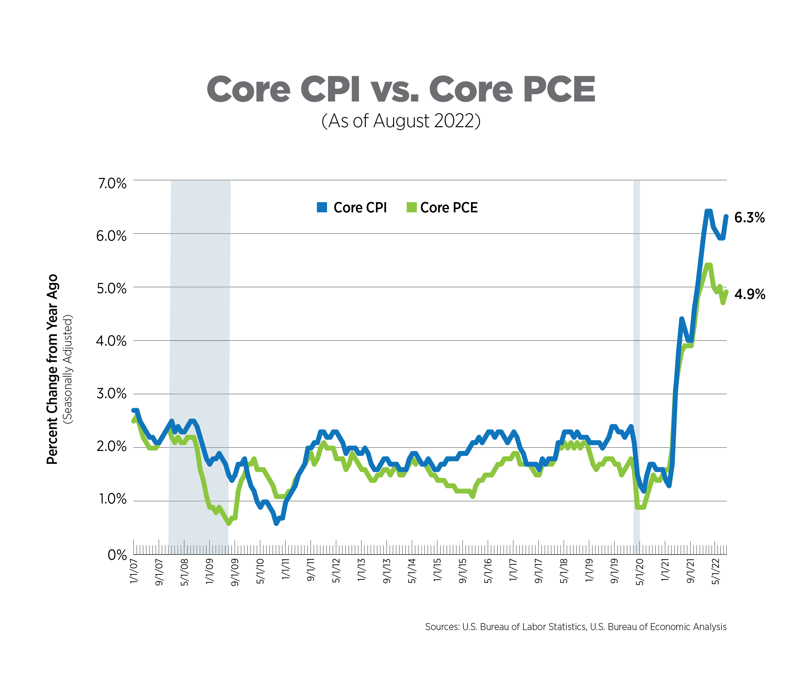 core cpi vs core pce as of august 2022