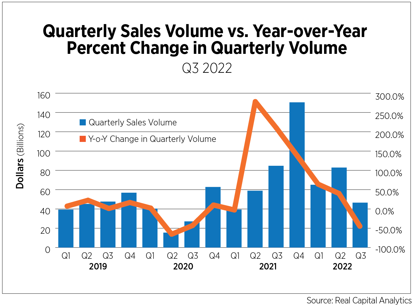 quarterly sales volume vs y/y percent change in quarterly volume