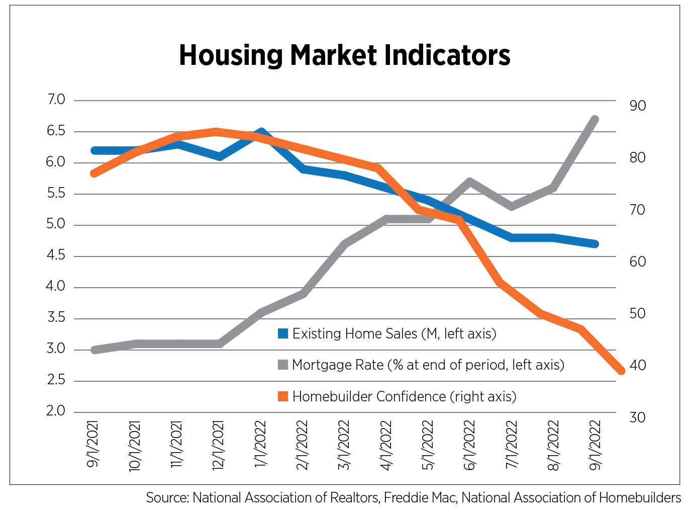 housing market indicators