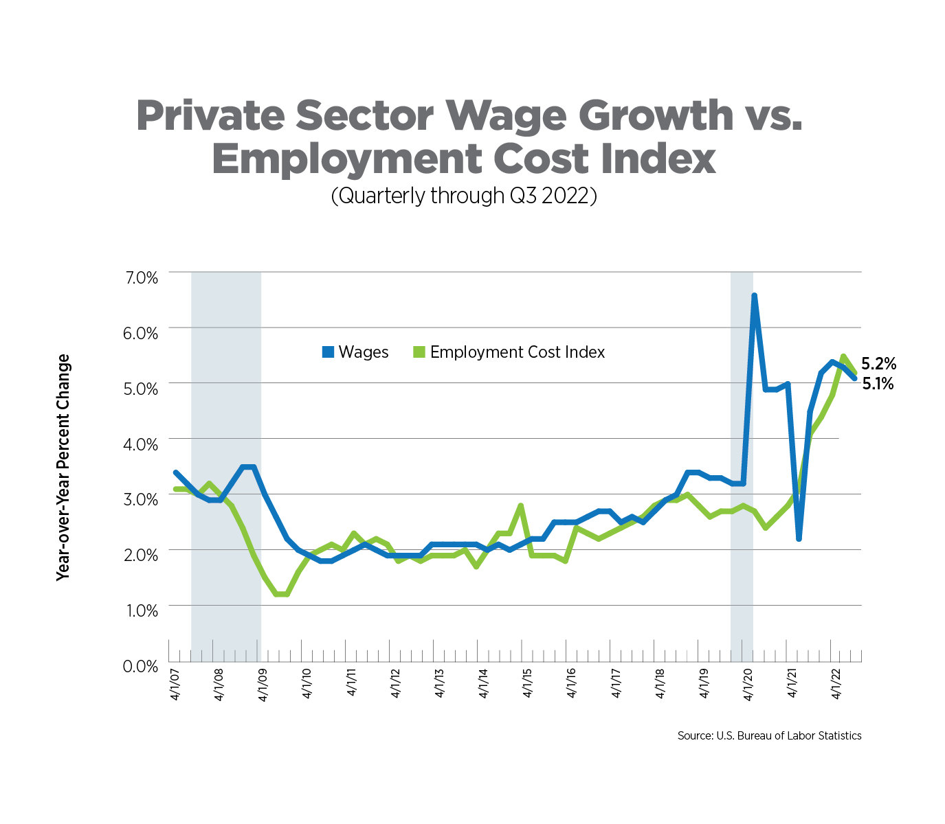 private sector wage growth vs employment cost index, quarterly through q3 2022