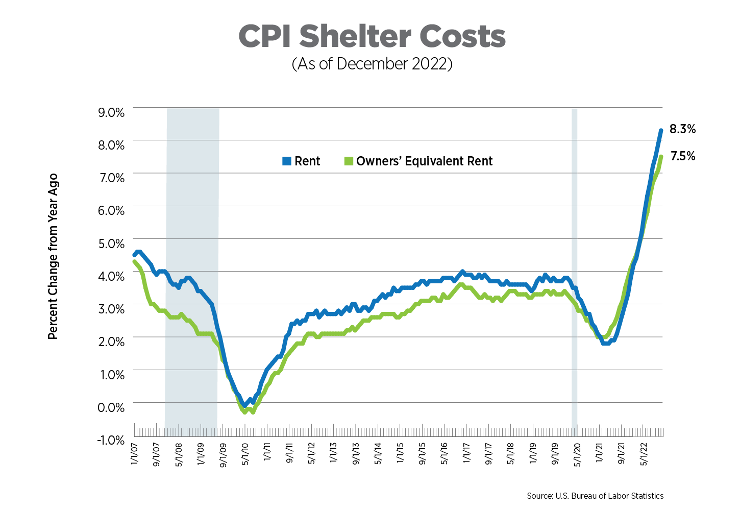 cpi shelter costs as of december 2022