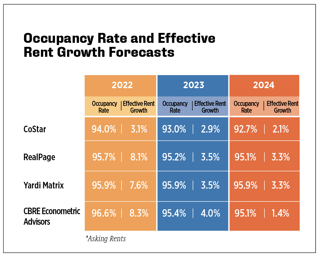 occupancy rate and effective rent growth forcasts