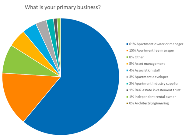 pie chart of responses to question "what is your primary business?"