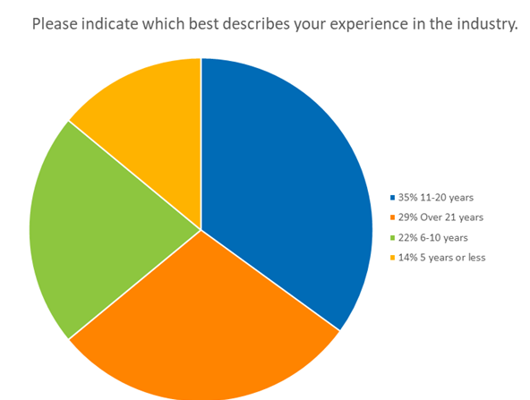 pie chart of responses to question "please indicate which best describes your experience in the industry"
