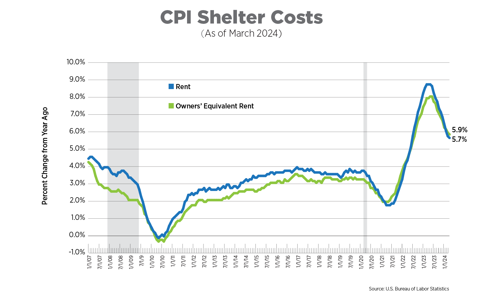 cpi shelter costs march 2024
