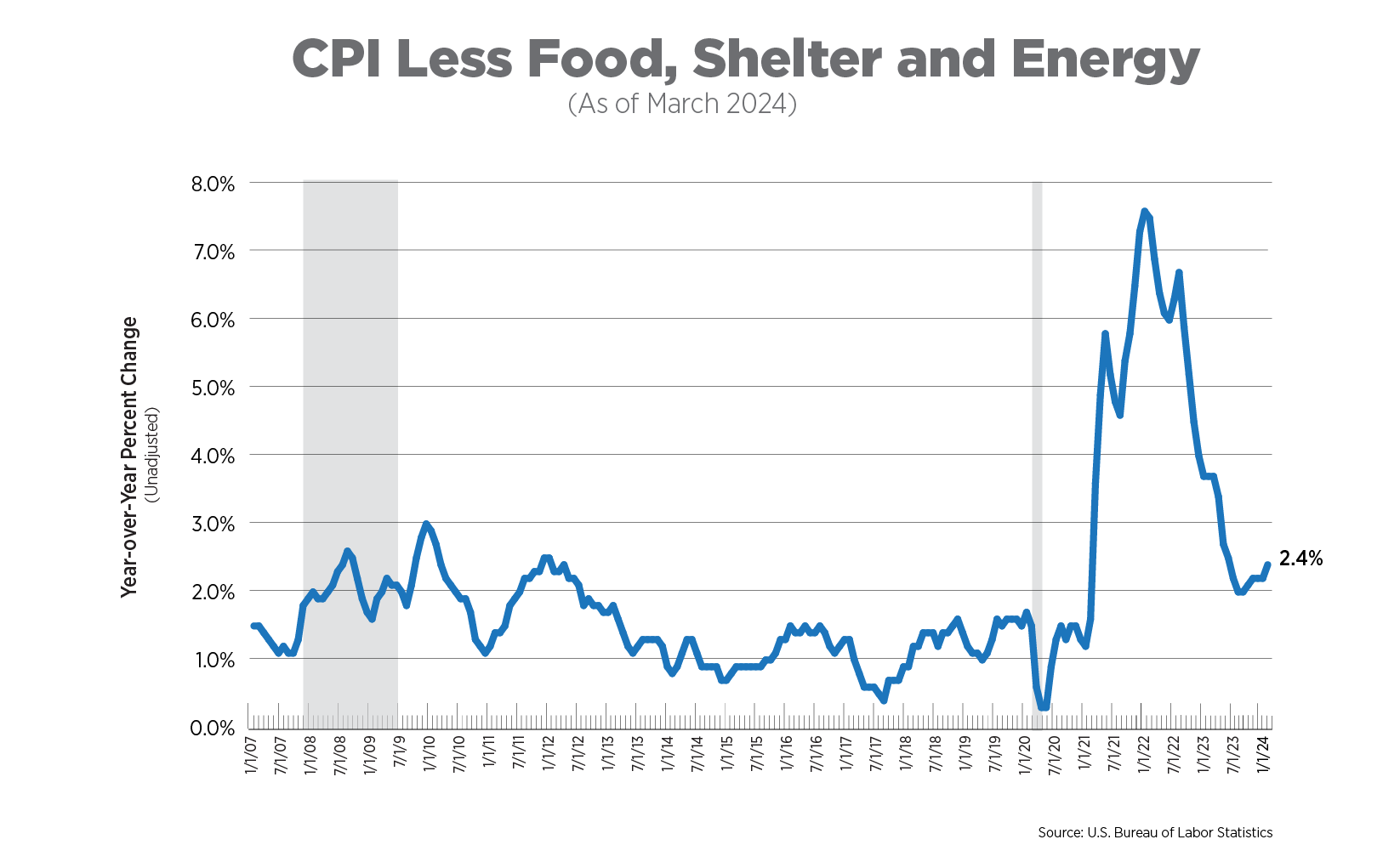 cpi less food, shelter, and energy as of march 2024
