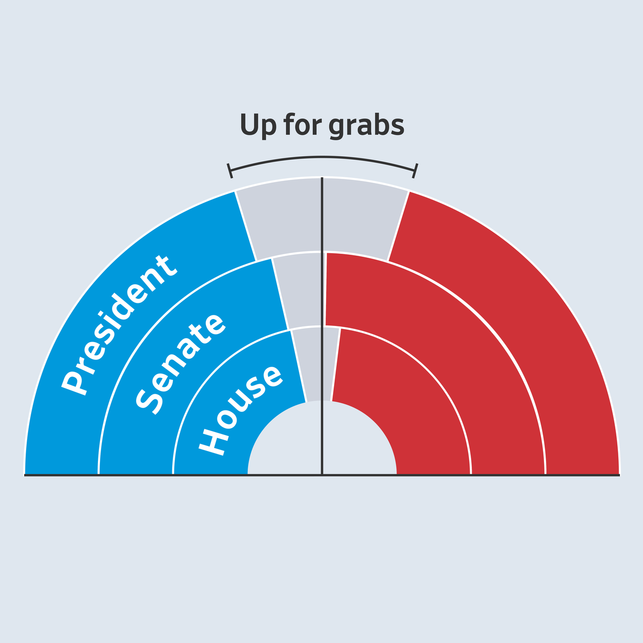 House and Senate Up For Grabs