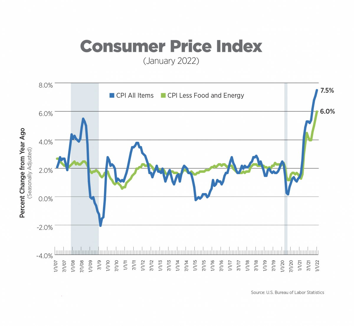 NAA Inflation Tracker Acadiana Apartment Association