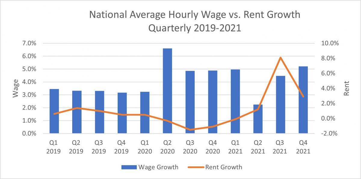 While Rent Was On The Rise In 2021 So Were Wages National Apartment 