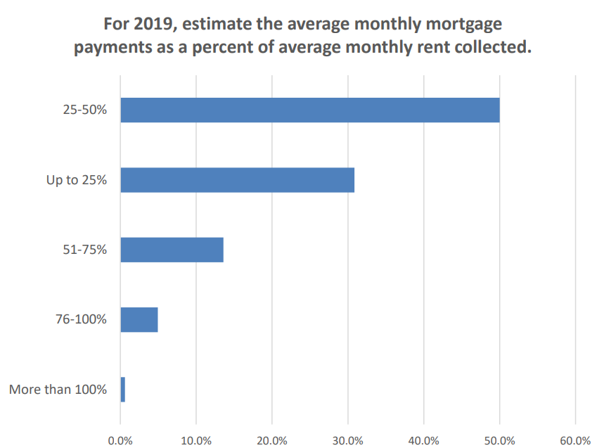 A bar chart showing responses to the prompt, "For 2019, estimate the average monthly mortgage payments as a percent of average monthly rent collected." 50% of respondents said 25-50%, while just over 30% of respondents said up to 25%.