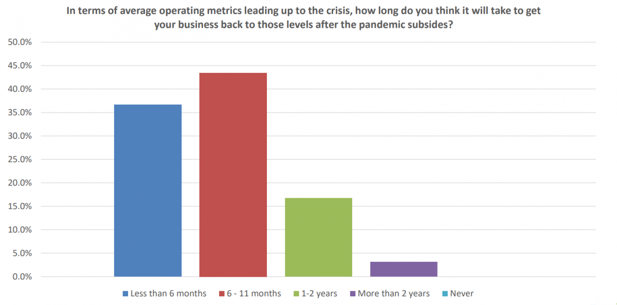 A bar chart reading, "In terms of average operating metrics leading up to the crisis, how long do you think it will take to get your business back to those levels after the pandemic subsides?" The majority of respondents, at around 43%, said 6-11 months. Around 37% said less than 6 months. About 16% said 1-2 years. Under 5% said over 2 years.