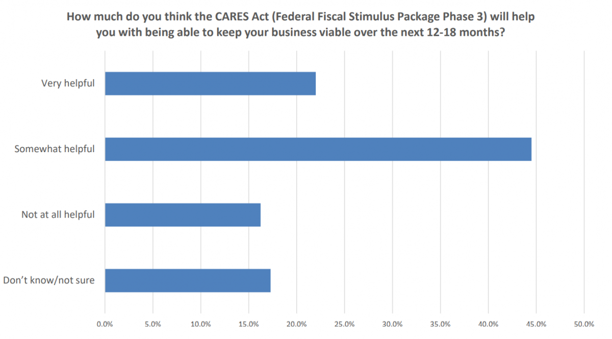 A bar chart with responses to the question, "How much do you think the CARES Act (Federal Fiscal Stimulus Package Phase 3) will help you with being able to keep your business viable over the next 12-18 months?" Nearly 45% of respondents said "somewhat helpful" while over 20% said "very helpful," a little over 15% said "not at all helpful," and just under 20% said "don't know/not sure"
