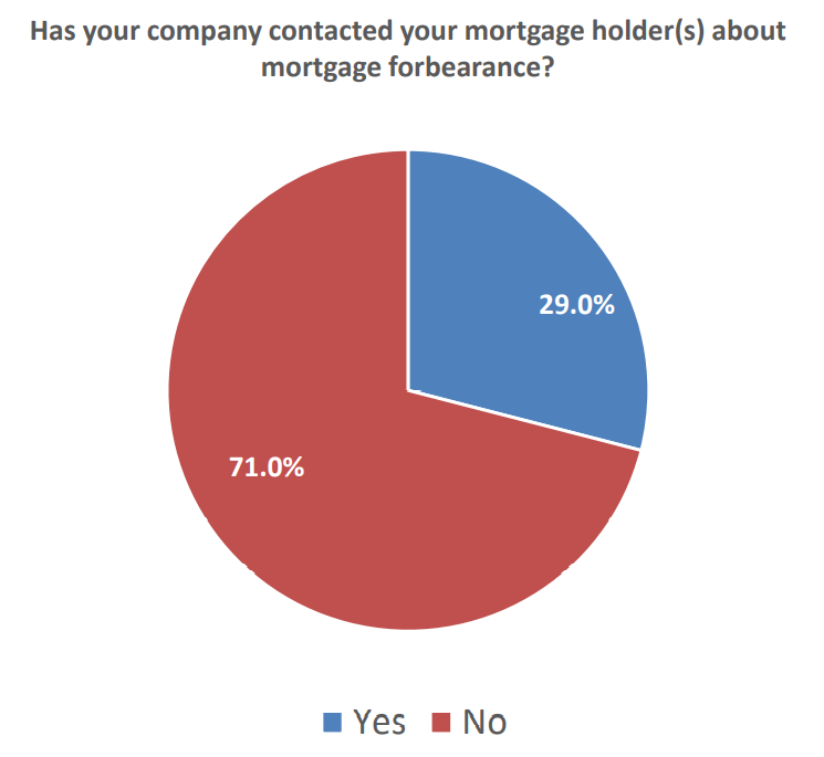 A pie chart showing responses to the prompt, "Has your company contacted your mortgage holder(s) about mortgage forbearance?" 71% of respondents said no, while 29% said yes.
