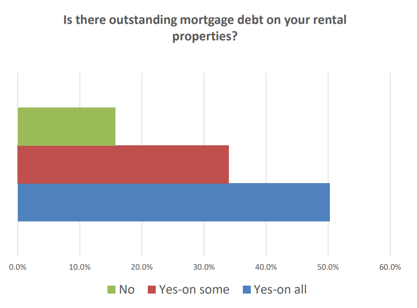 Bar graph showing, "Is there outstanding mortgage debt on your rental properties?" The majority of just over 50% voted "yes on all." About 35% said "yes on some," and about 15% said "no."