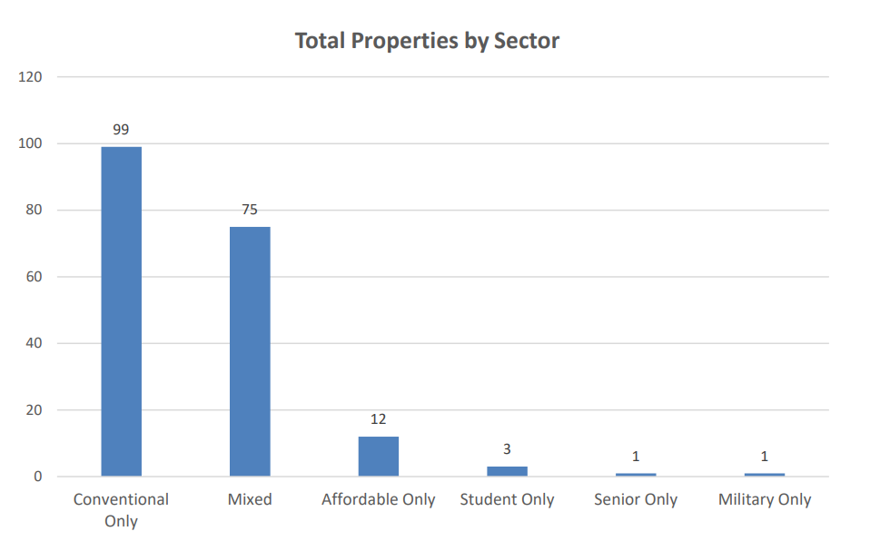 Total Properties by Sector, showing 99 conventional properties, 75 mixed properties, 12 affordable only properties, 3 student only properties, 1 senior only property, and 1 military only property.