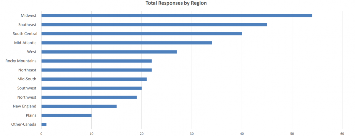 Total Responses by Region, showing the top three regions being the Midwest, the South, and the South Central regions