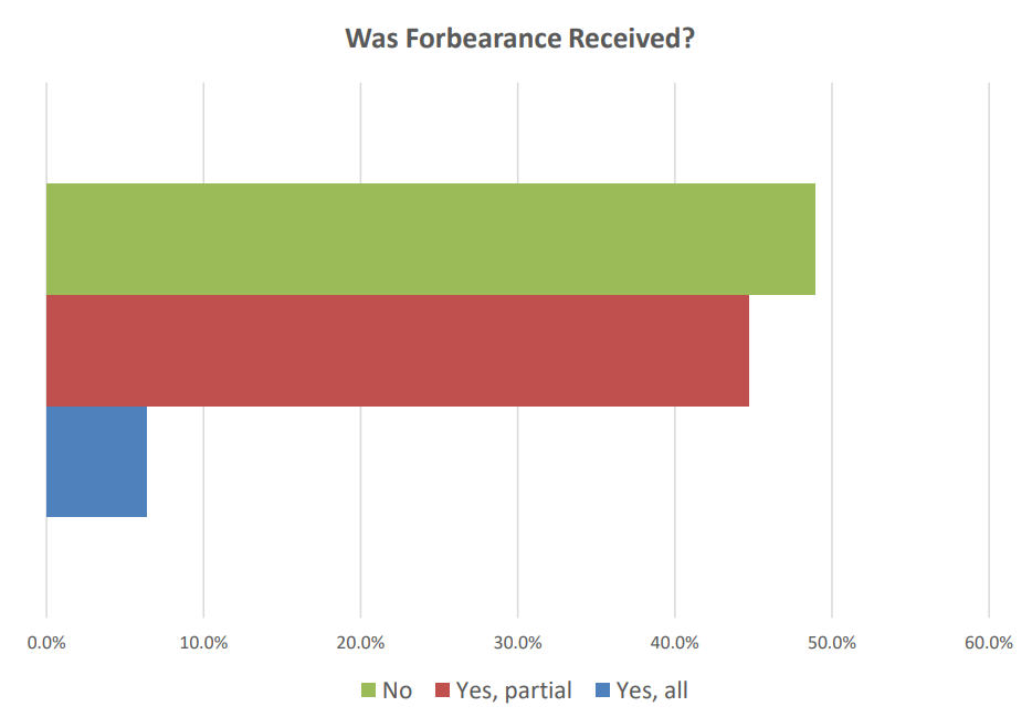 A bar graph showing responses to the prompt, "Was Forbearance Received?" The majority, at nearly 50%, said no. Nearly 45% said "yes, partial," and about 5% said "no."