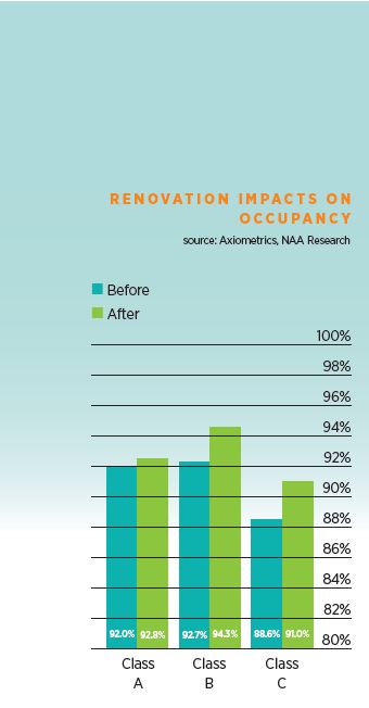 Renovations impacts on occupancy