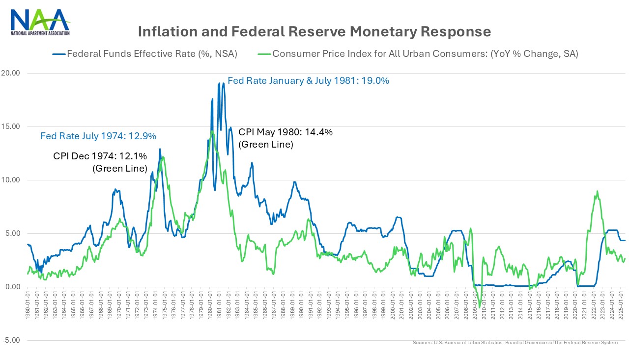 Inflation and Federal Reserve Monetary Response over time.