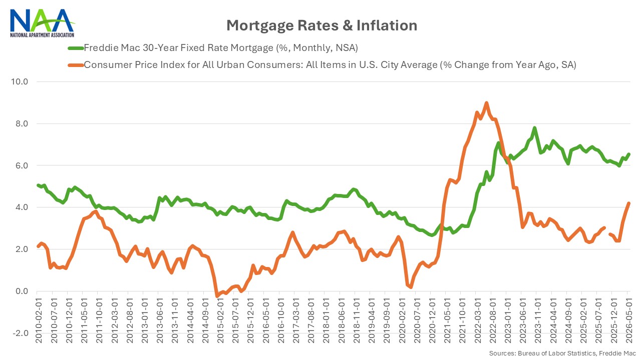 mortgage rates and inflation