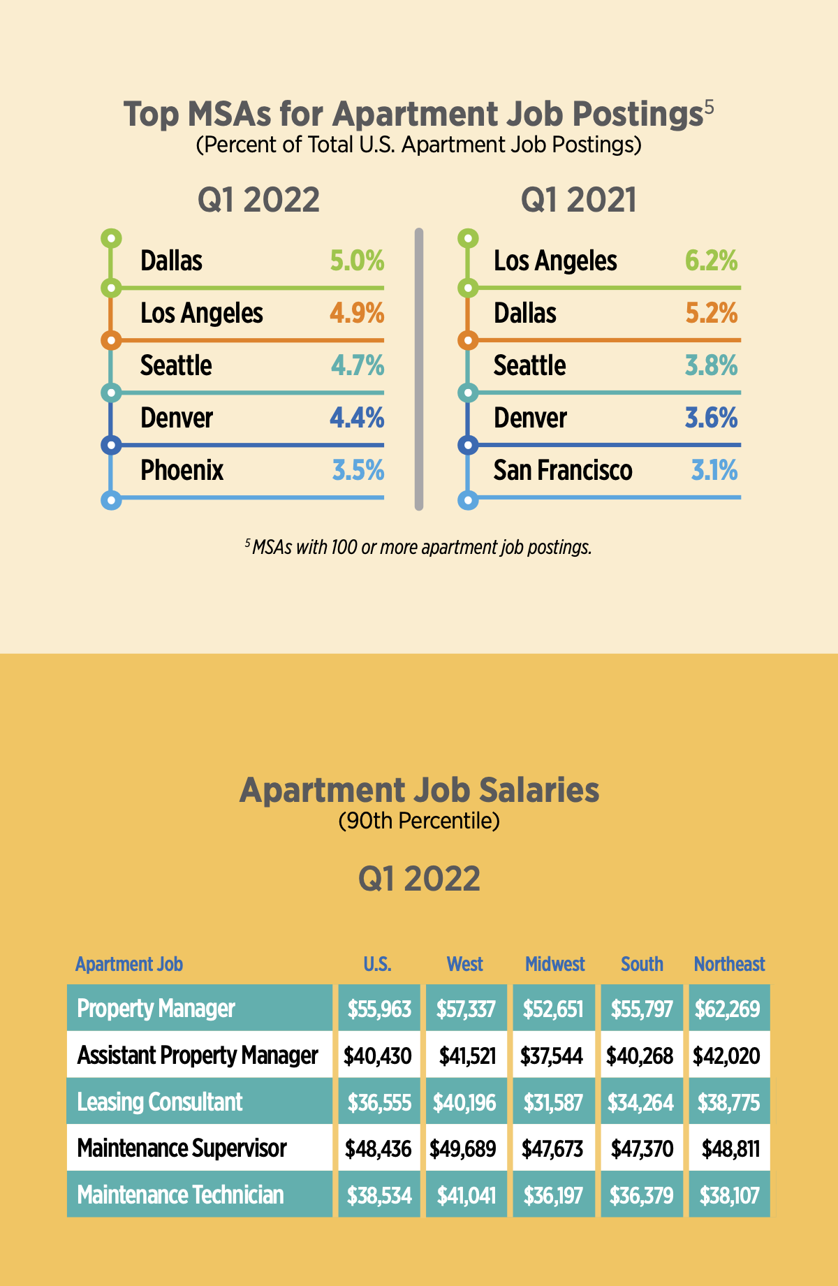 apartment jobs snapshot q1 2022