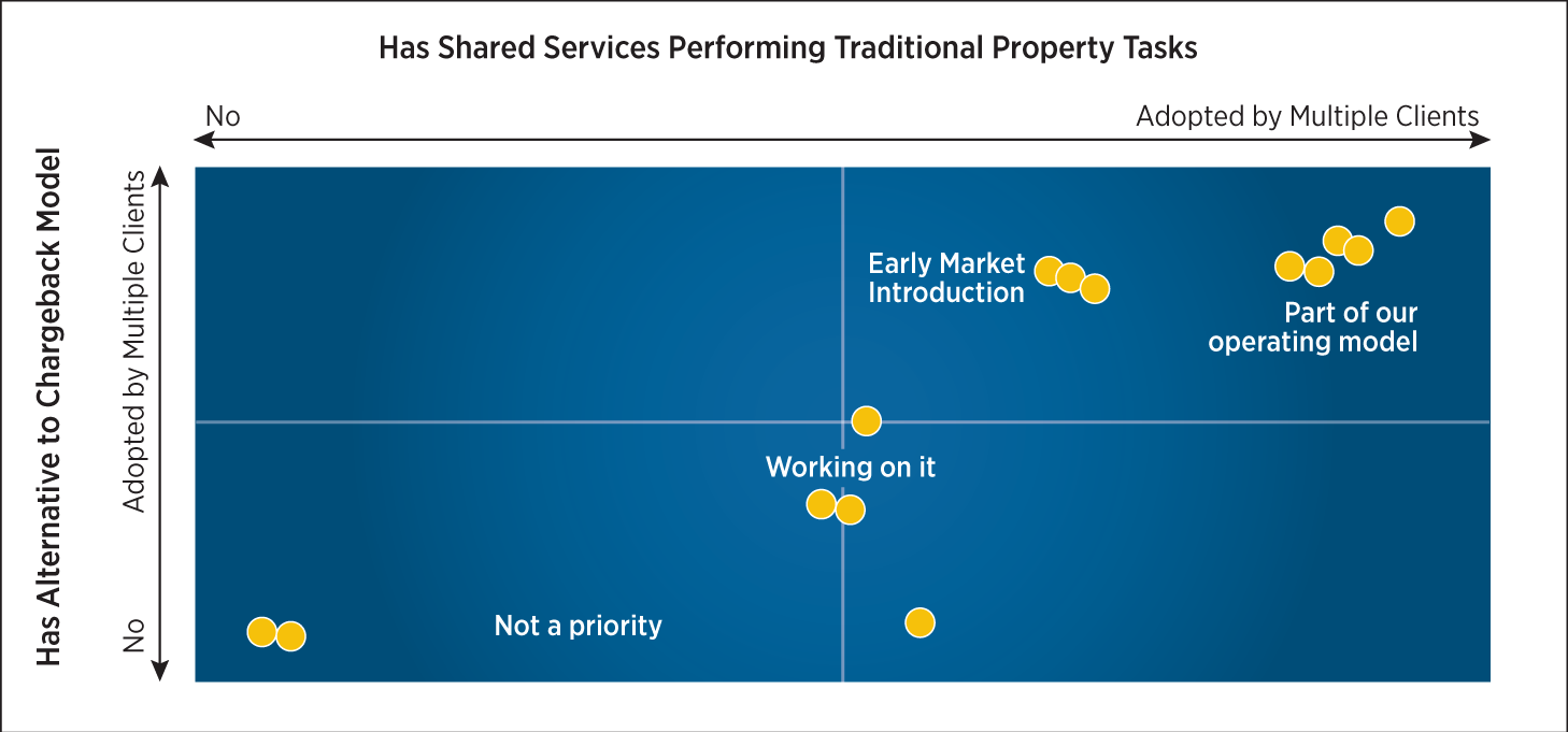 Graph displaying shared services performing property task and alternative chargeback model