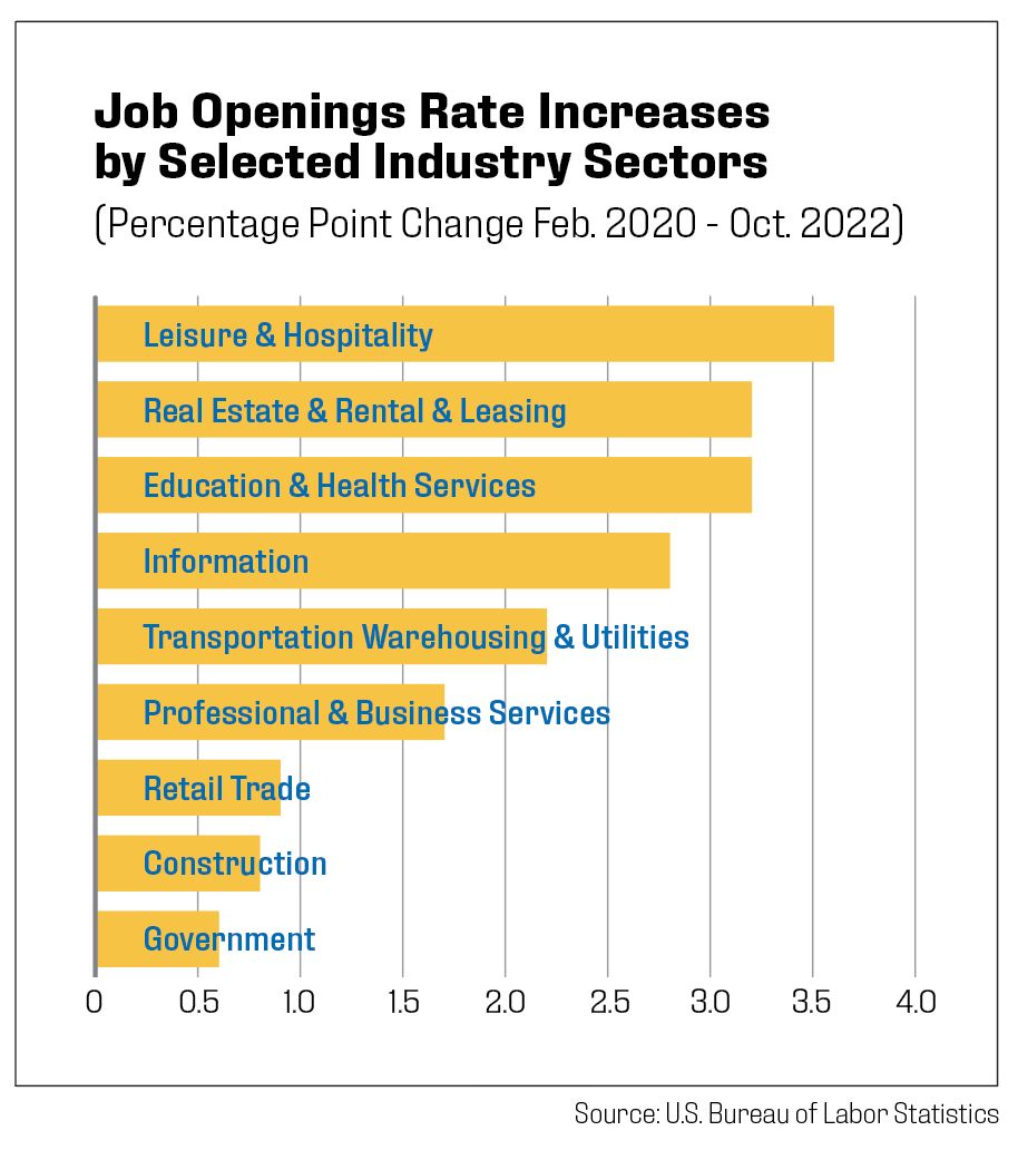 Job openings rate increases by selected industry sectors