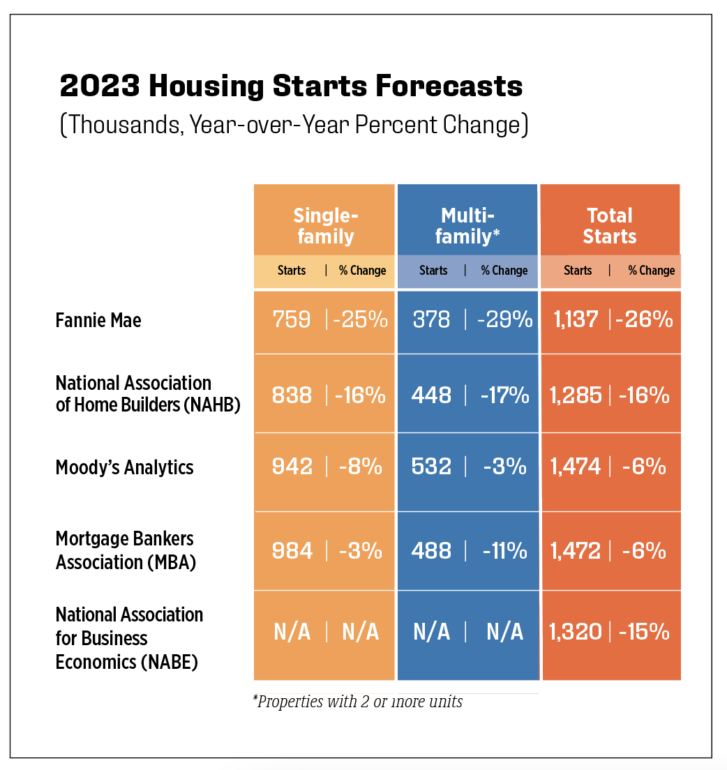 2023 housing starts forecasts