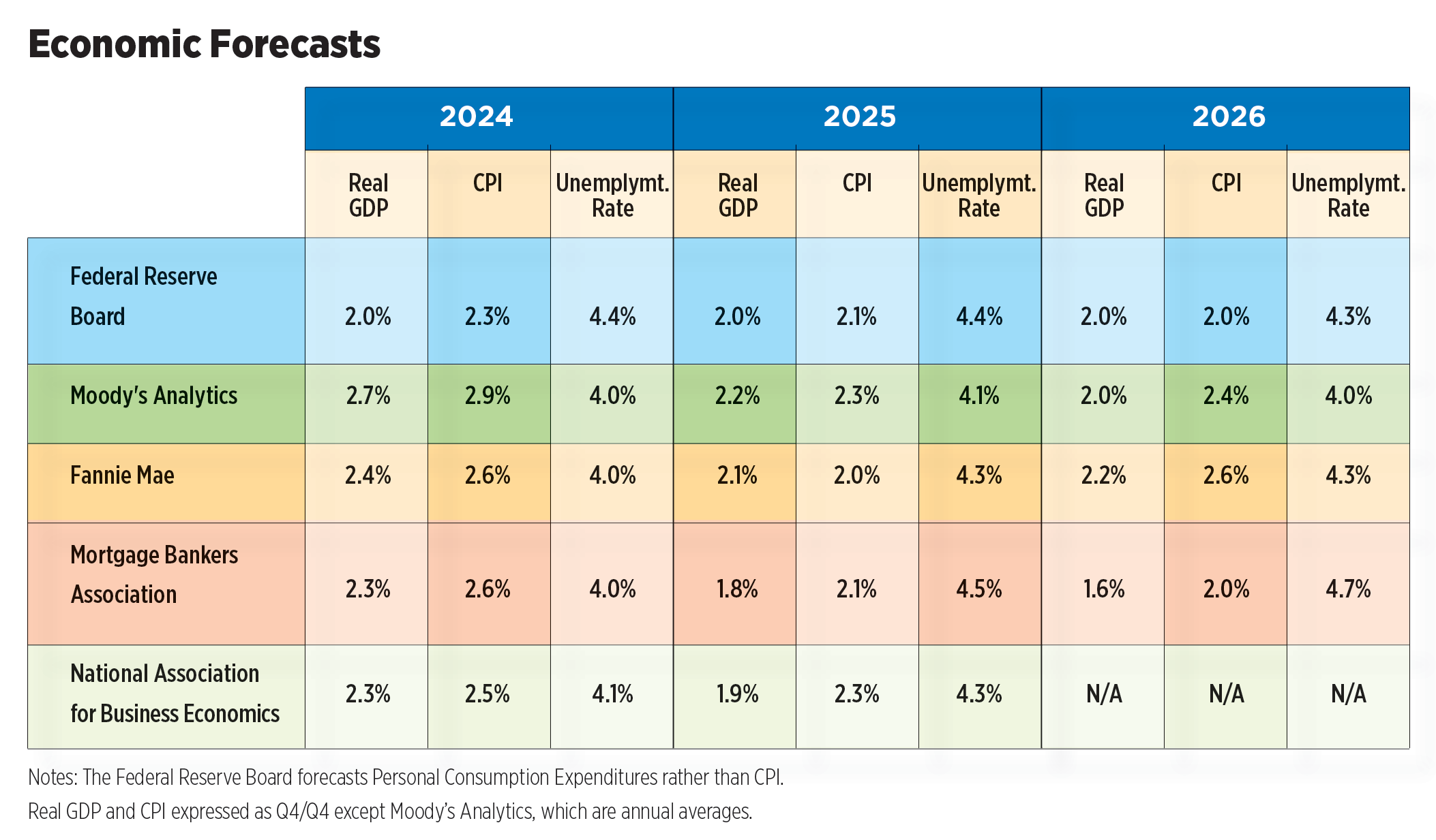 economic forecasts