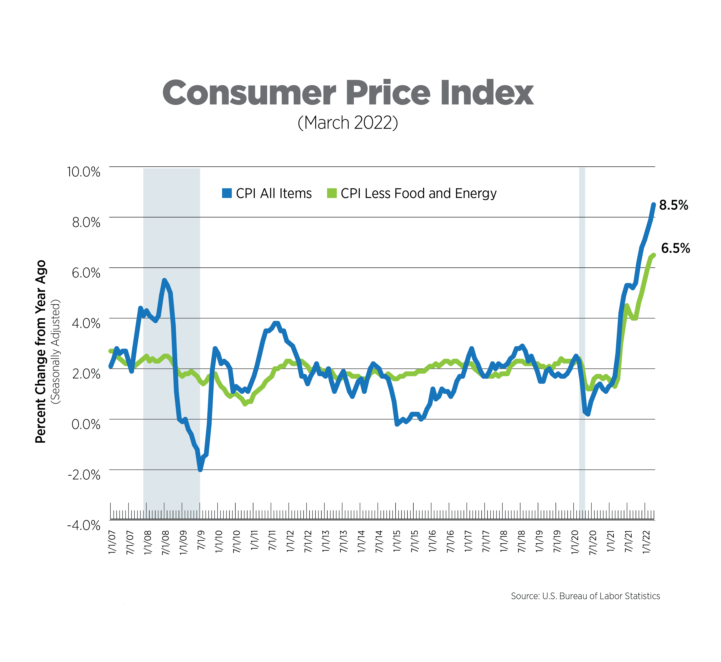 consumer price index 2022