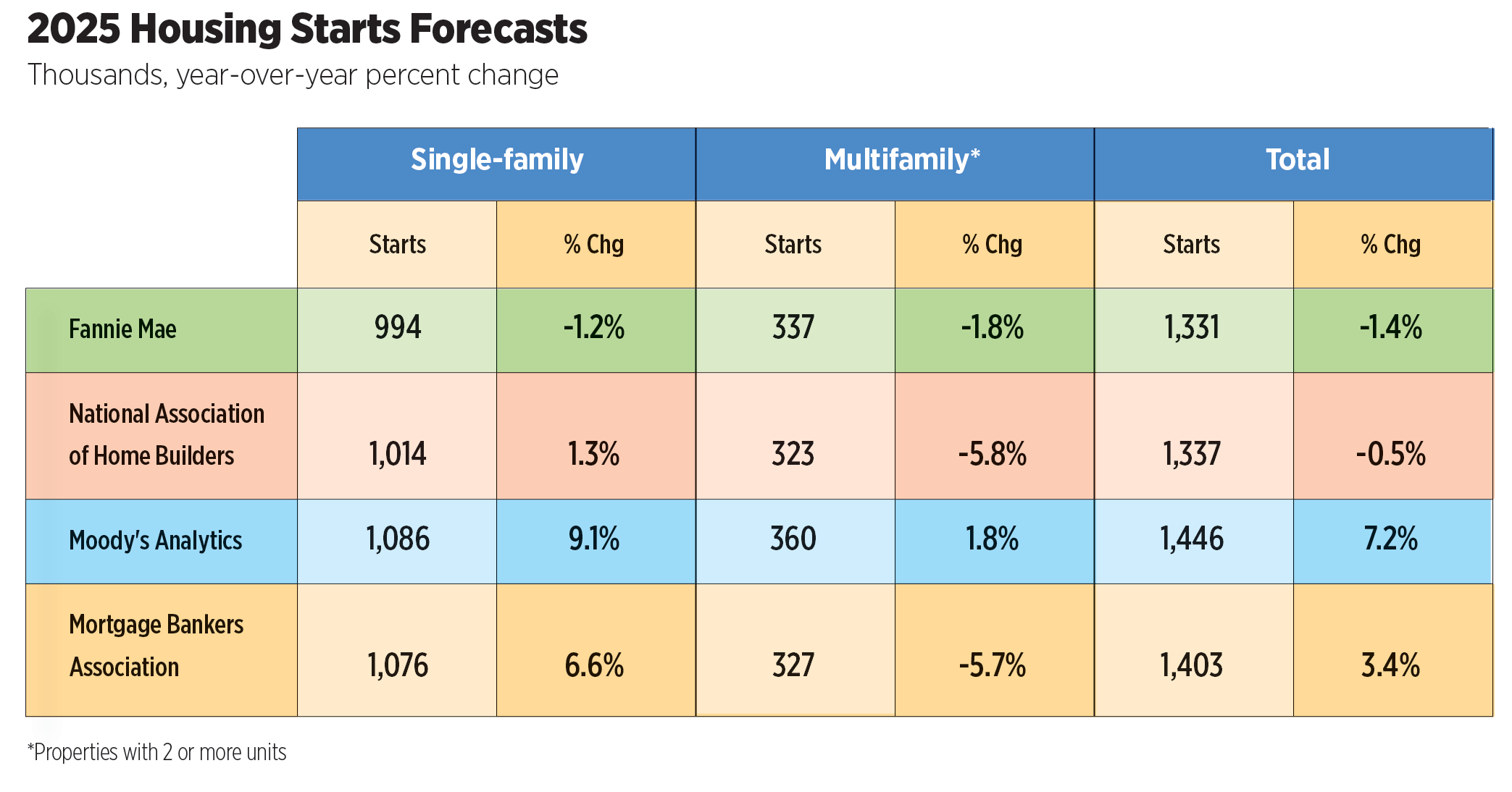 2025 housing starts forecasts