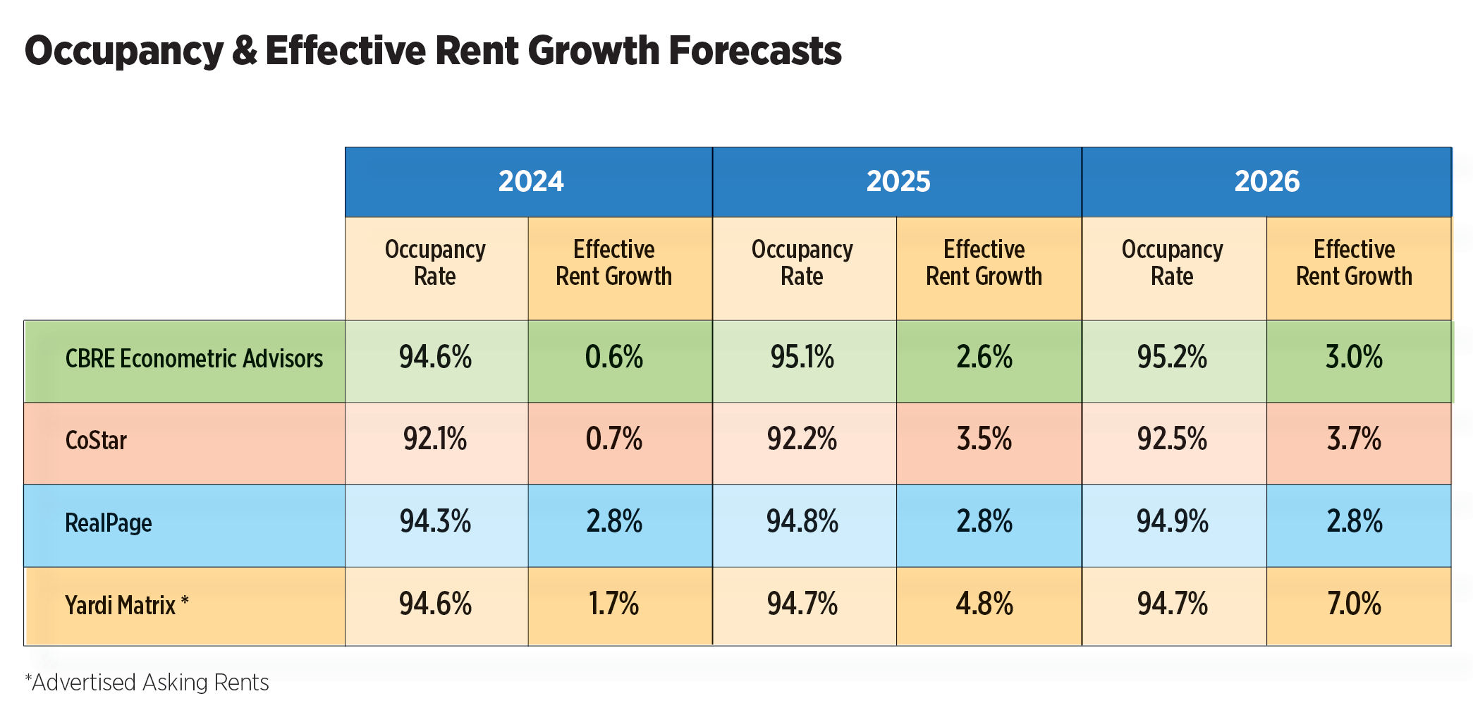 occupancy & effective rent growth forecasts