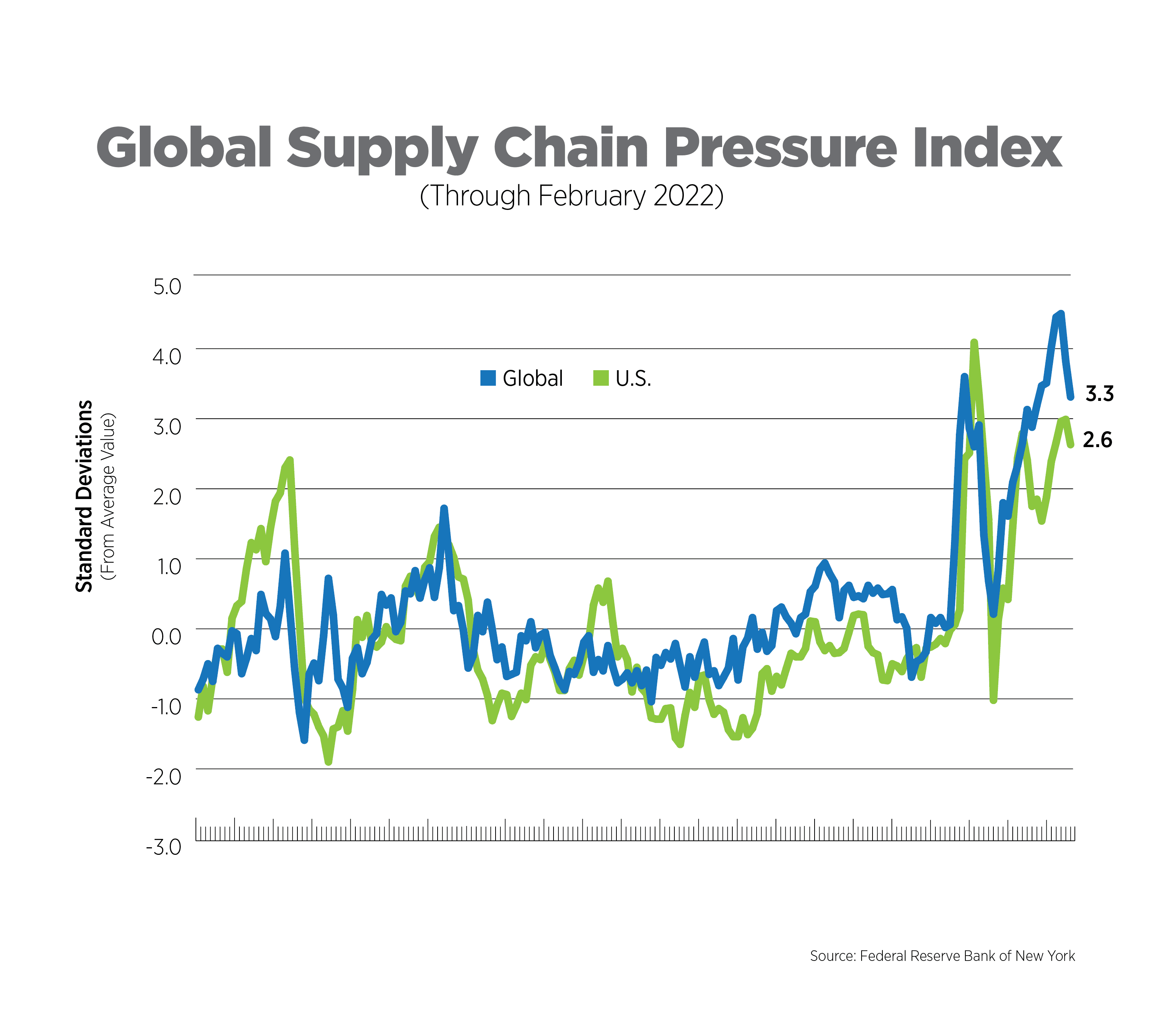 global supply chain pressure index (through feb 2022)