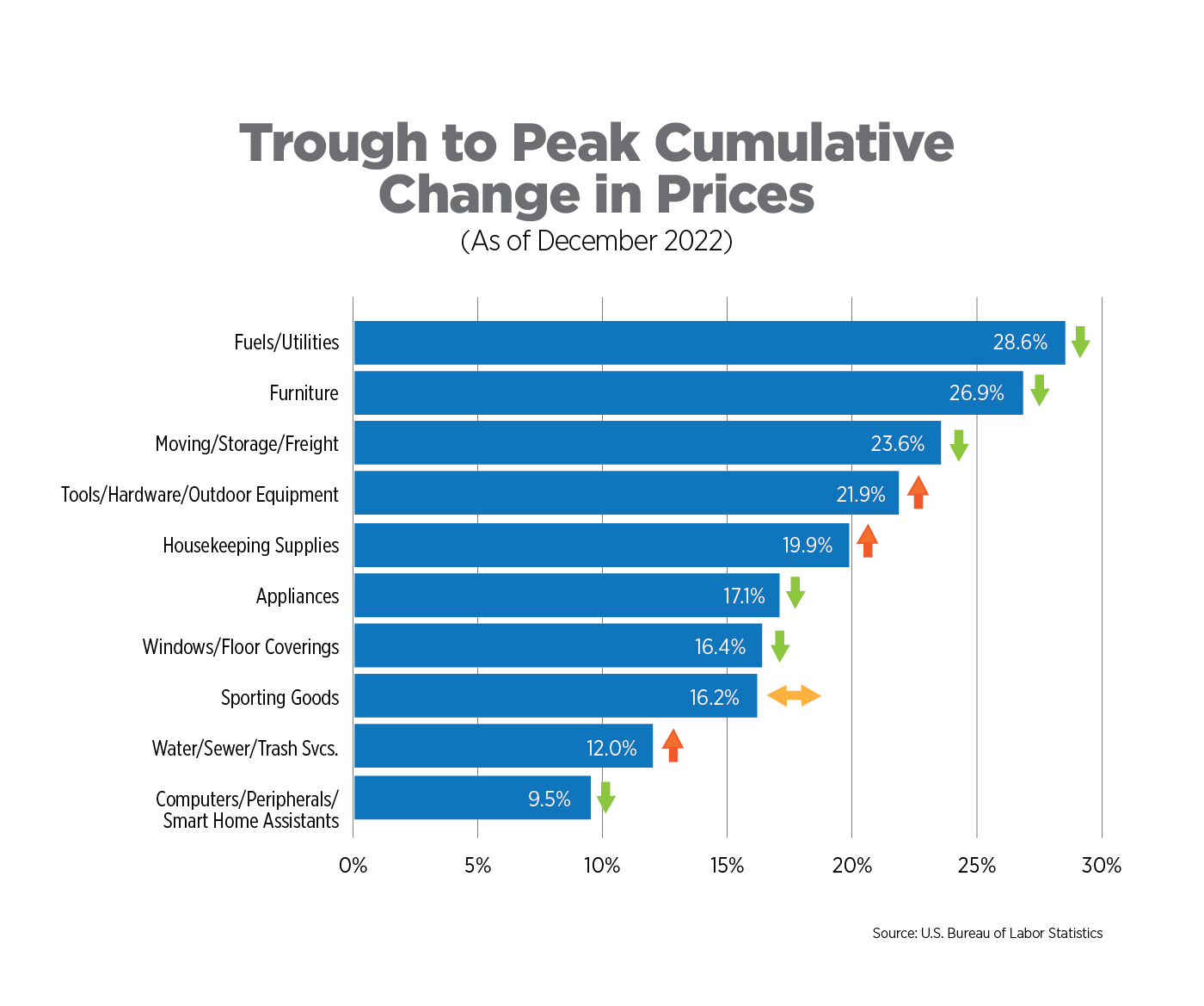 trough to peak cumulative change in prices