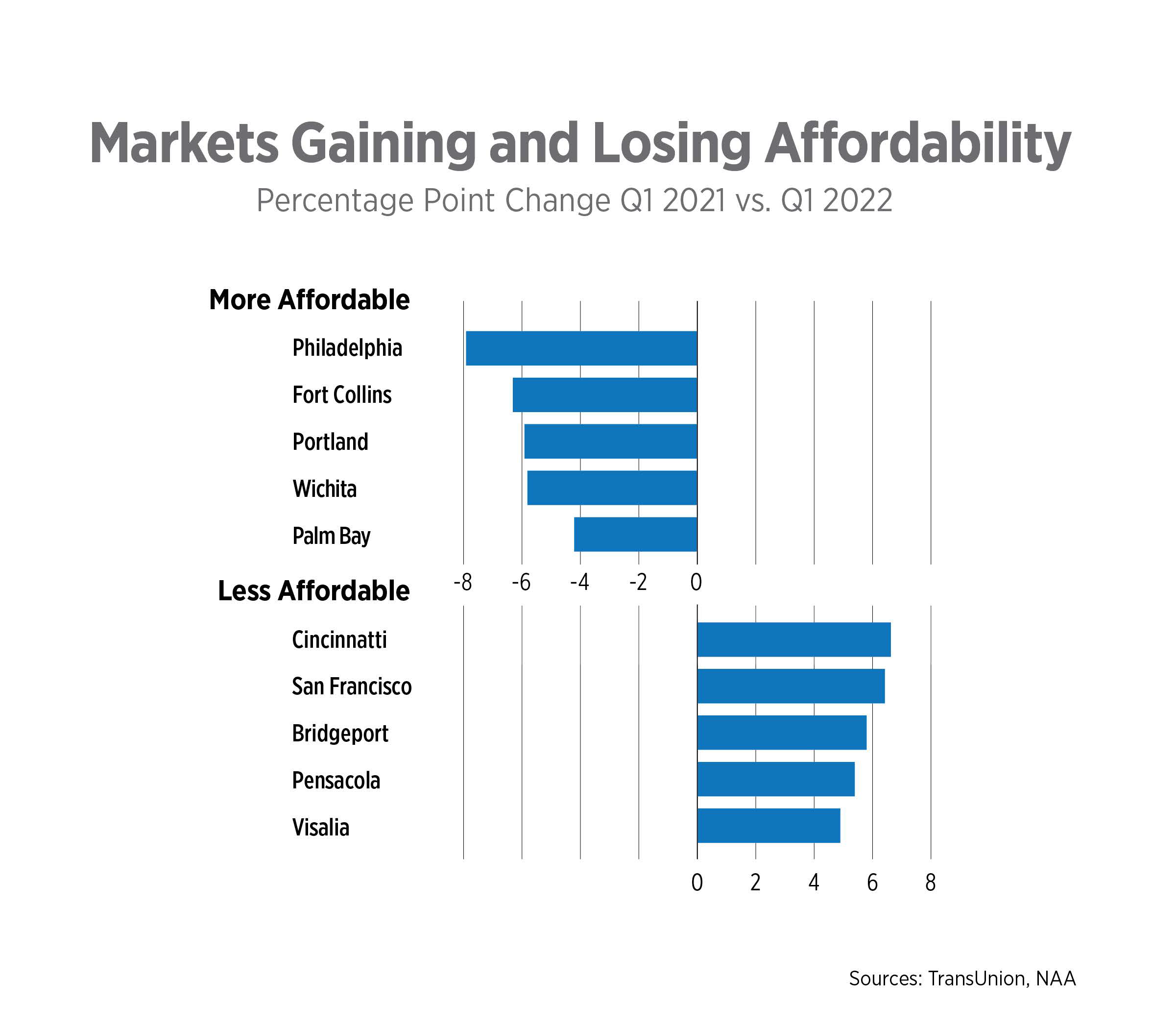 markets gaining and losing affordability: chart