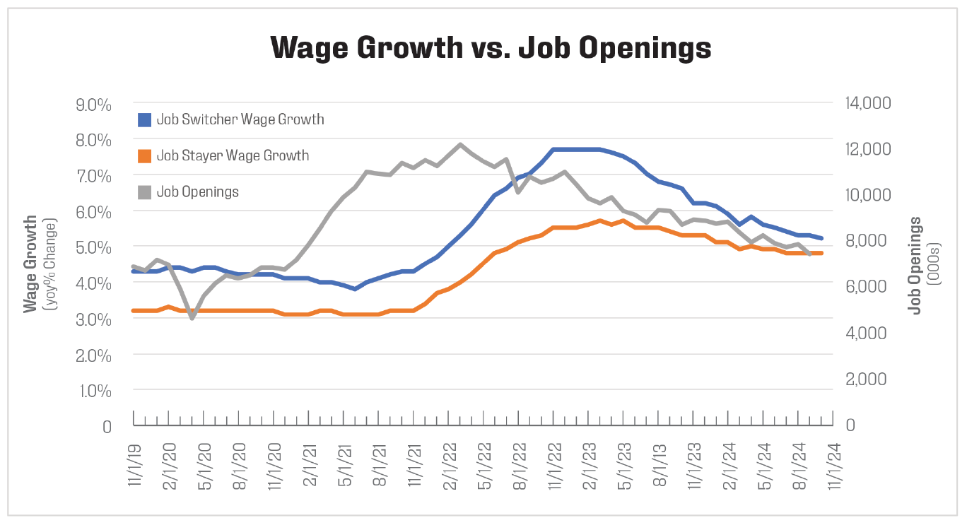 wage growth vs job openings