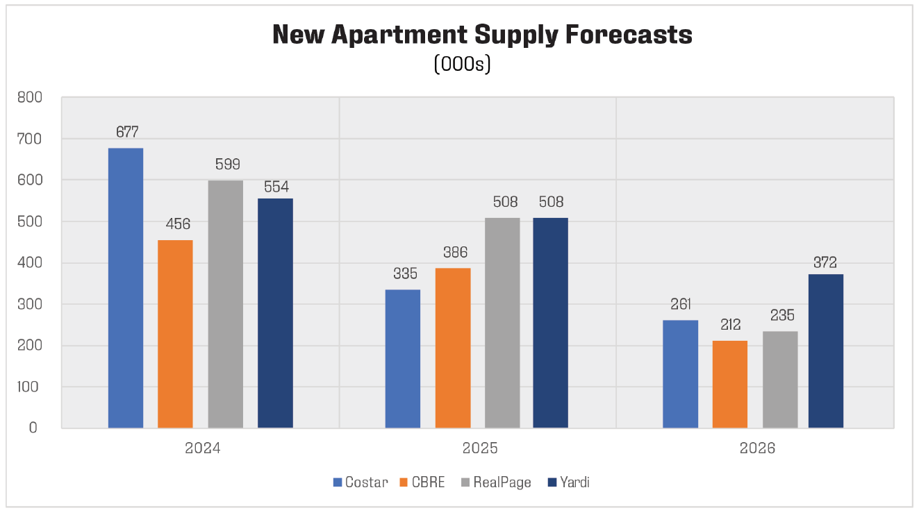 new apartment supply forecasts