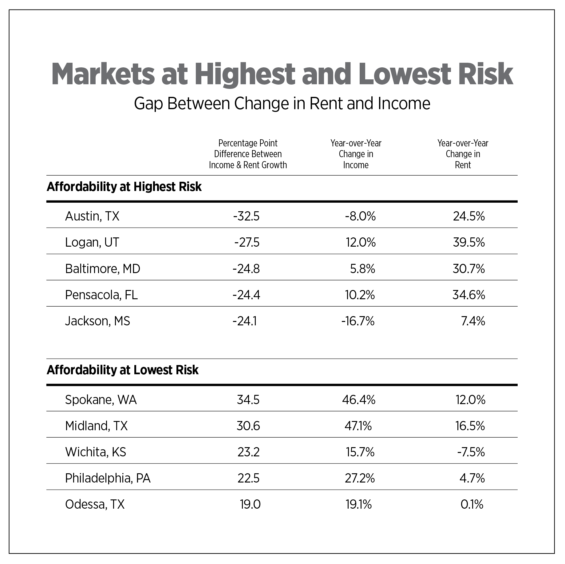 markets at highest and lowest risk chart