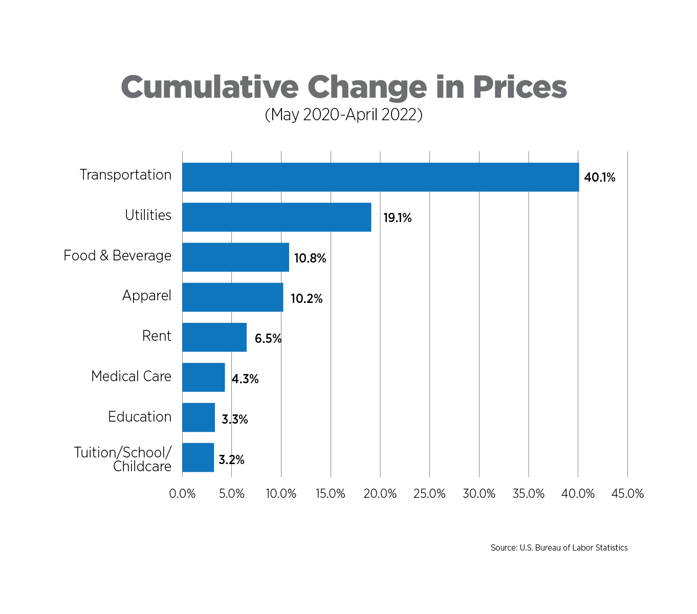 cumulative change in prices may 2020-april 2022
