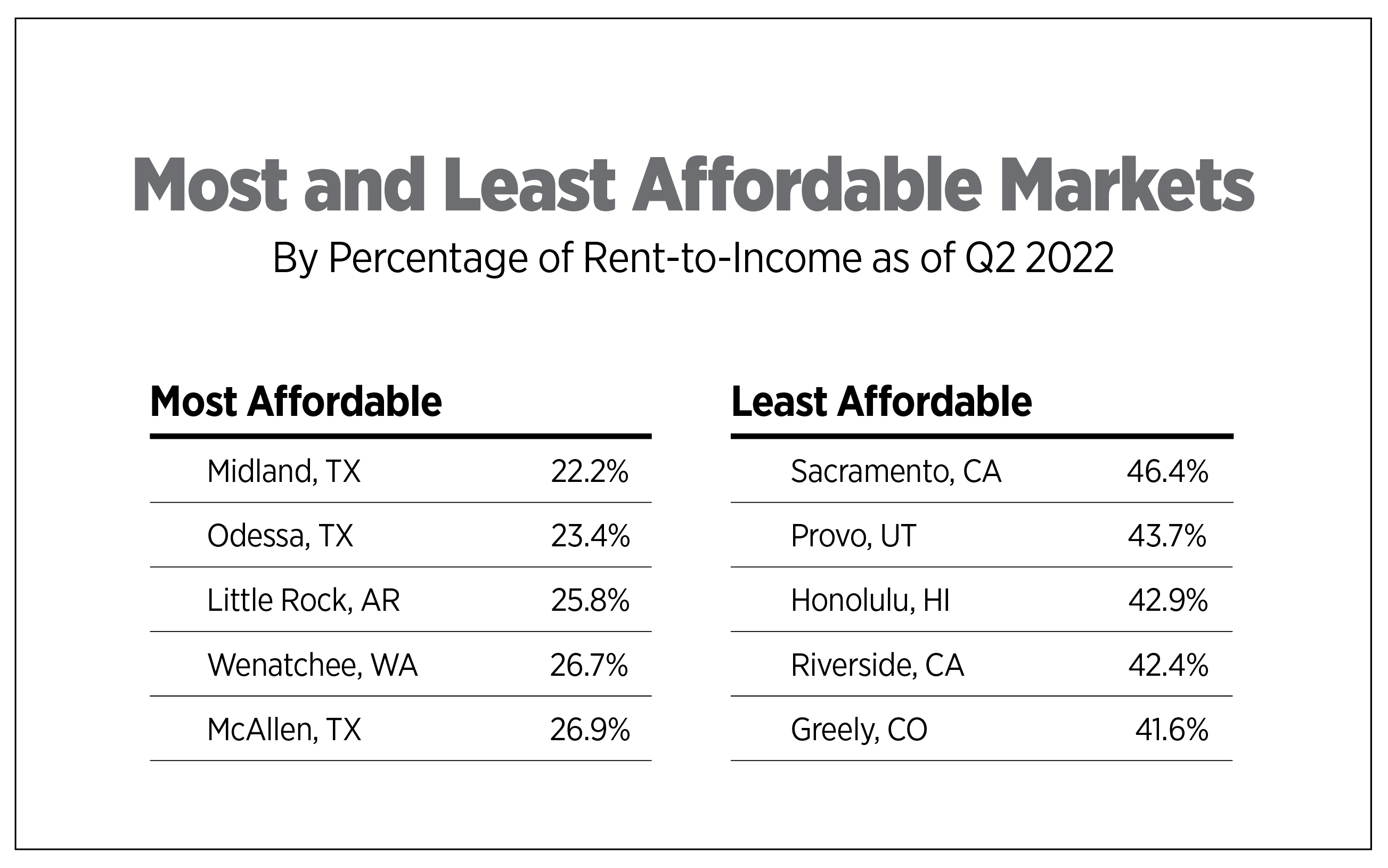 most & least affordable markets
