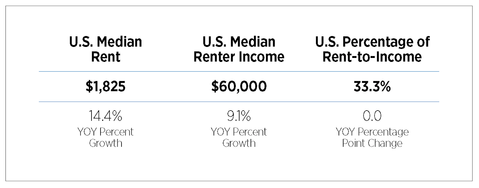 rent to income