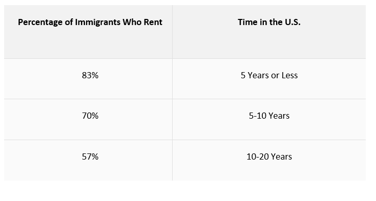 Percentage of Immigrants who rent