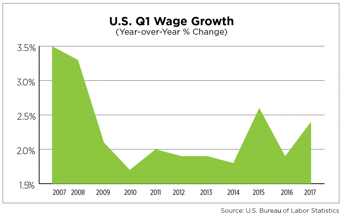 U.S. Q1 Wage Growth