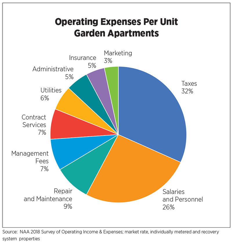 2018 Naa Survey Of Operating Income Expenses In Rental